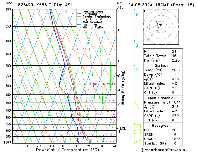 Modell Radiosonden GFS Fr 24.05.2024 18 UTC