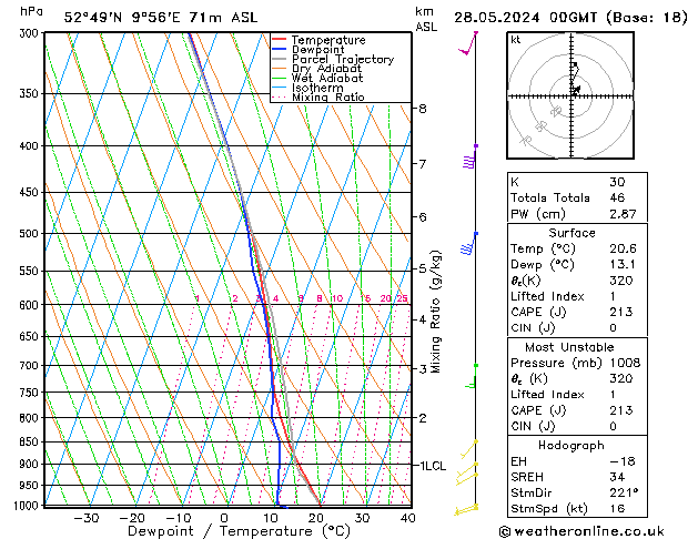 Modell Radiosonden GFS Di 28.05.2024 00 UTC