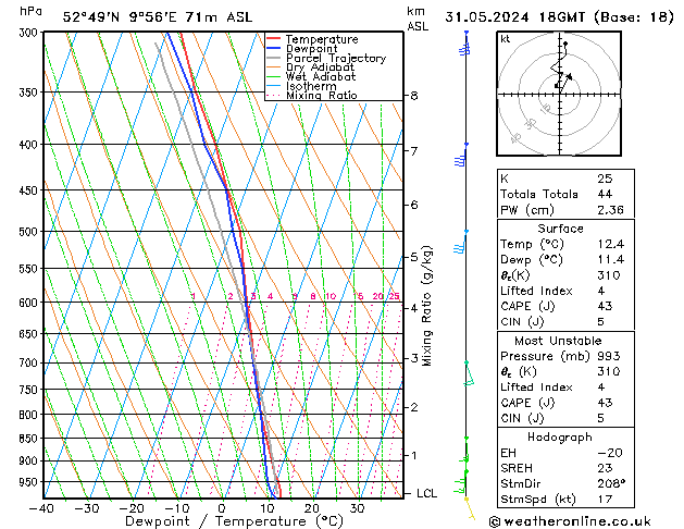 Modell Radiosonden GFS Fr 31.05.2024 18 UTC