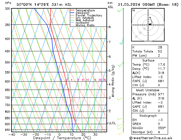 Model temps GFS Pá 31.05.2024 00 UTC