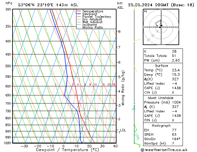 Model temps GFS so. 25.05.2024 00 UTC