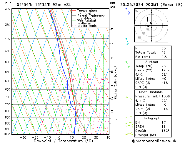 Modell Radiosonden GFS Sa 25.05.2024 00 UTC