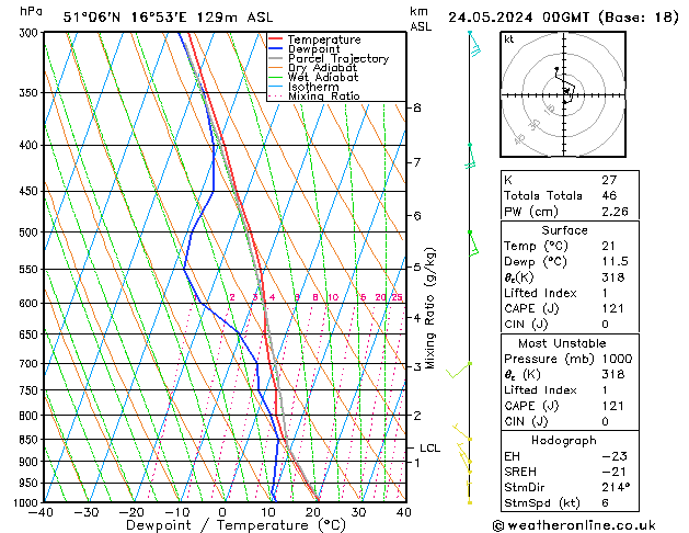 Model temps GFS pt. 24.05.2024 00 UTC