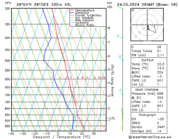 Modell Radiosonden GFS Fr 24.05.2024 00 UTC