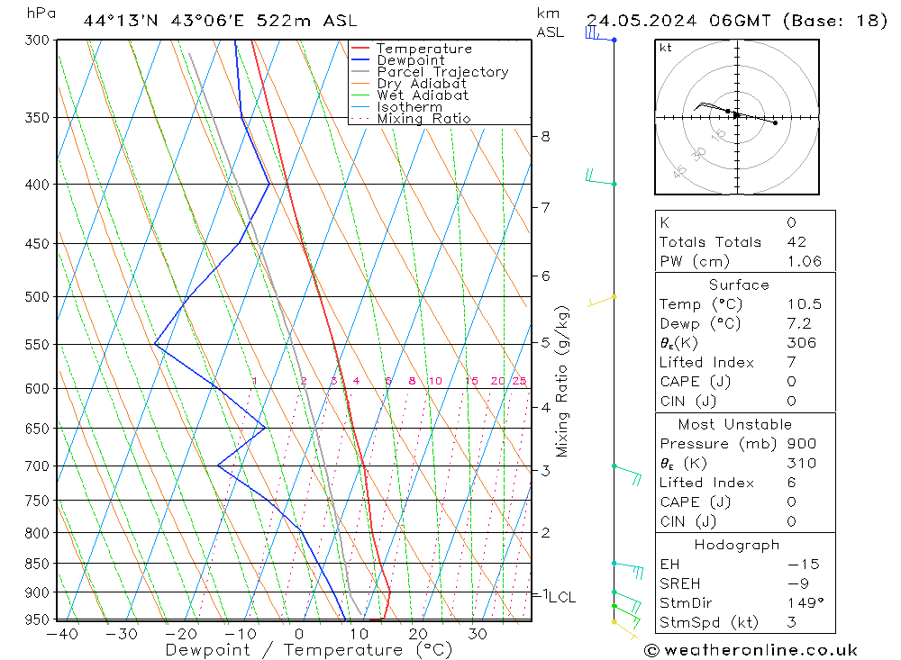 Modell Radiosonden GFS Fr 24.05.2024 06 UTC