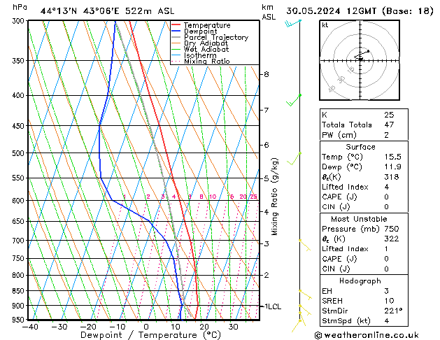 Modell Radiosonden GFS Do 30.05.2024 12 UTC