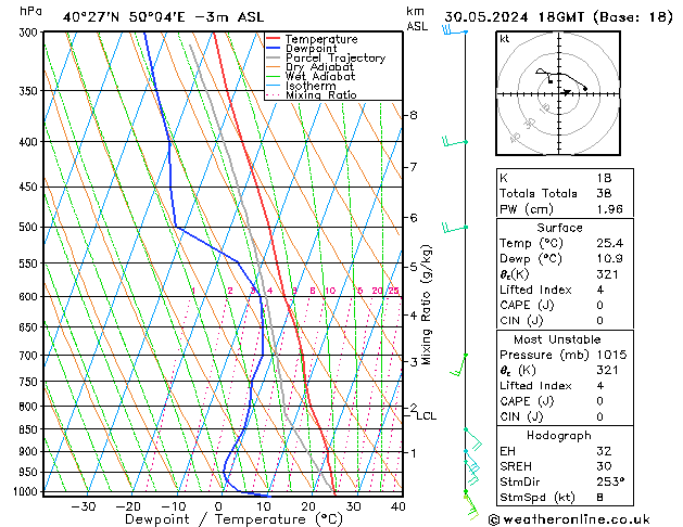 Modell Radiosonden GFS Do 30.05.2024 18 UTC