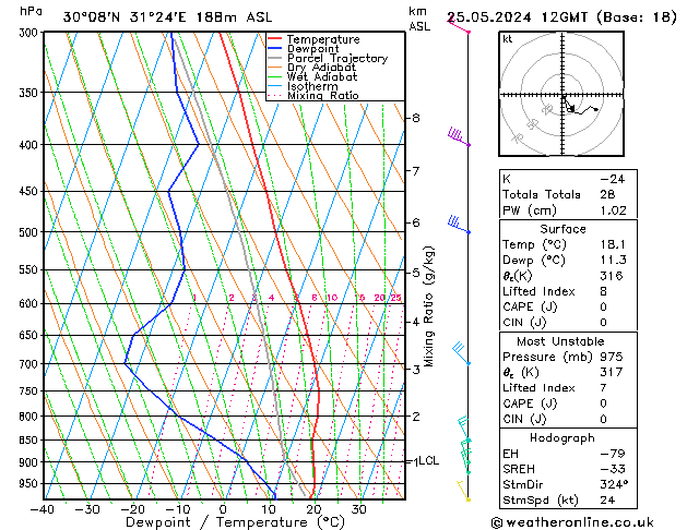 Modell Radiosonden GFS Sa 25.05.2024 12 UTC