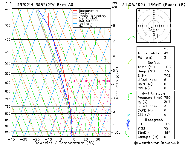 Modell Radiosonden GFS Fr 31.05.2024 18 UTC