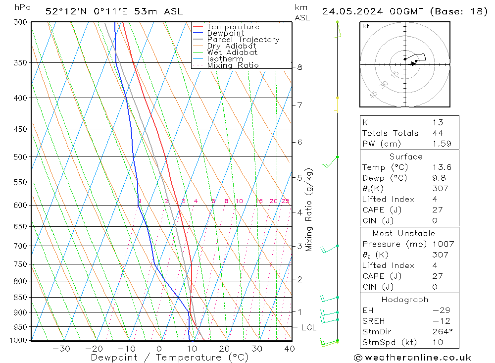 Modell Radiosonden GFS Fr 24.05.2024 00 UTC