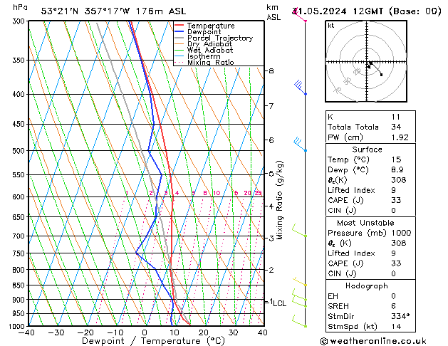 Modell Radiosonden GFS Fr 31.05.2024 12 UTC