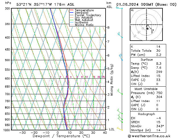 Modell Radiosonden GFS Sa 01.06.2024 00 UTC