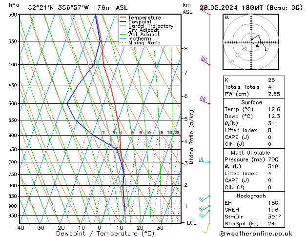 Modell Radiosonden GFS Di 28.05.2024 18 UTC