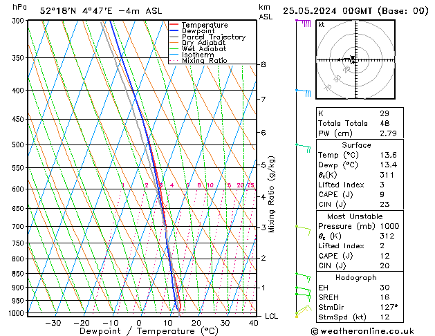 Modell Radiosonden GFS Sa 25.05.2024 00 UTC