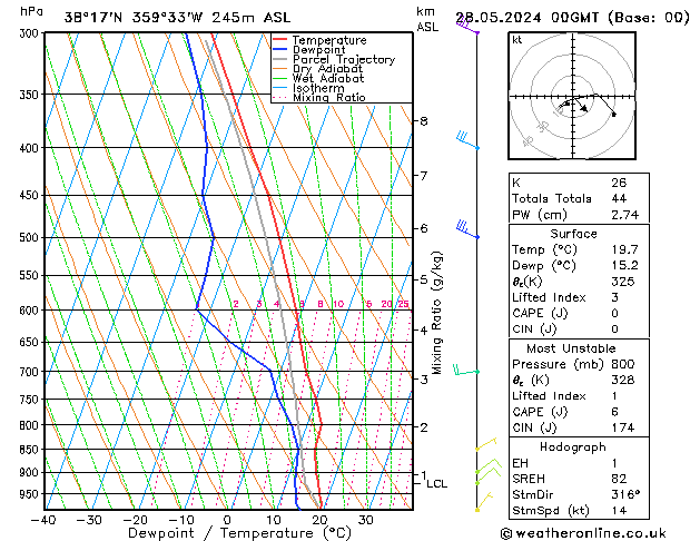 Model temps GFS mar 28.05.2024 00 UTC