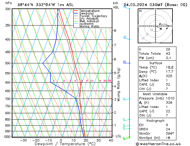 Modell Radiosonden GFS Fr 24.05.2024 03 UTC