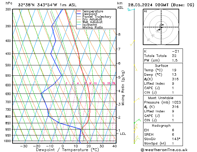 Model temps GFS вт 28.05.2024 00 UTC