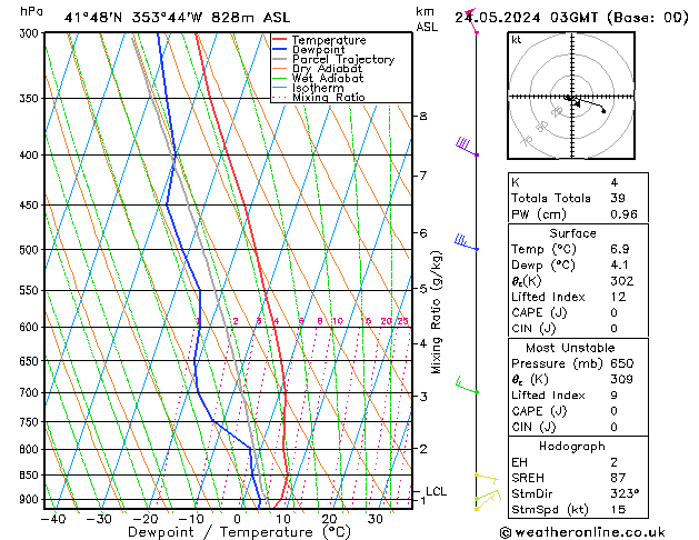 Model temps GFS Pá 24.05.2024 03 UTC