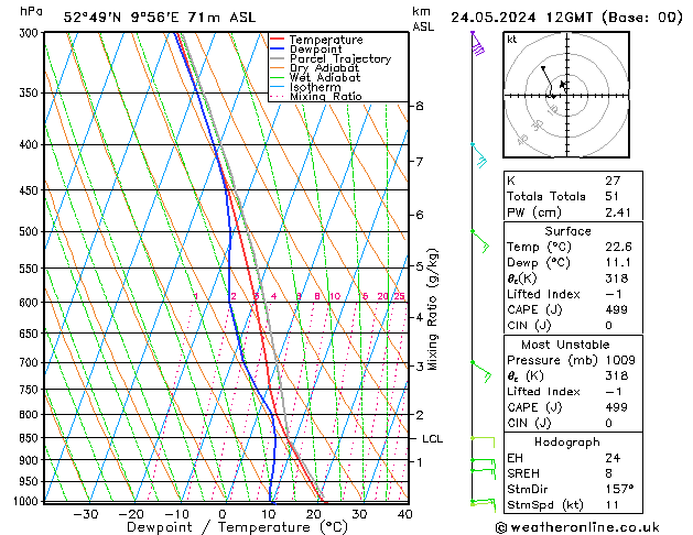 Modell Radiosonden GFS Fr 24.05.2024 12 UTC