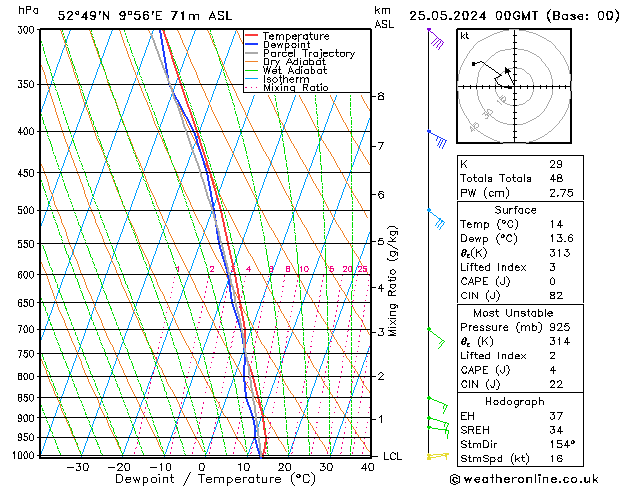 Modell Radiosonden GFS Sa 25.05.2024 00 UTC