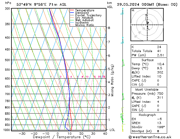 Modell Radiosonden GFS Mi 29.05.2024 00 UTC