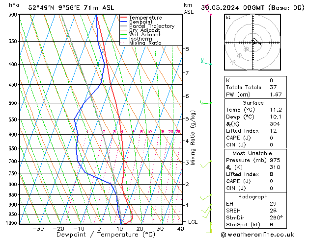 Modell Radiosonden GFS Do 30.05.2024 00 UTC