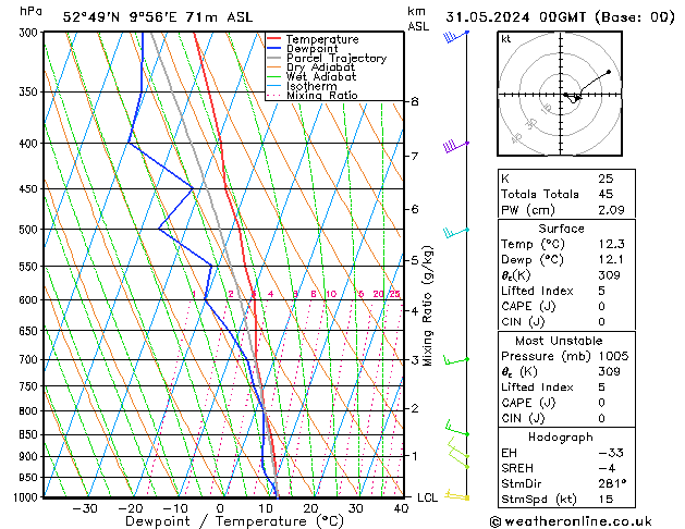 Modell Radiosonden GFS Fr 31.05.2024 00 UTC