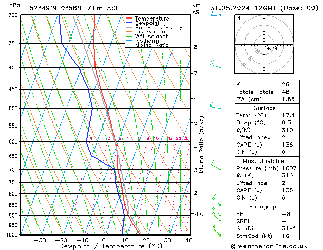 Modell Radiosonden GFS Fr 31.05.2024 12 UTC