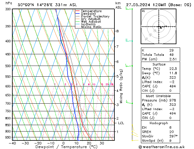 Modell Radiosonden GFS Mo 27.05.2024 12 UTC