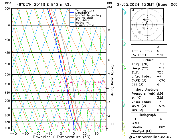 Modell Radiosonden GFS Fr 24.05.2024 12 UTC