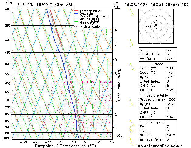 Modell Radiosonden GFS So 26.05.2024 06 UTC