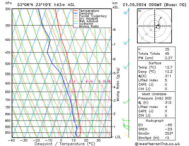 Model temps GFS so. 01.06.2024 00 UTC