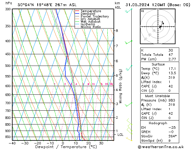 Model temps GFS pt. 31.05.2024 12 UTC