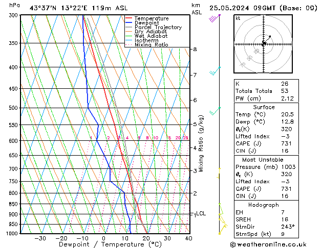 Model temps GFS Sáb 25.05.2024 09 UTC