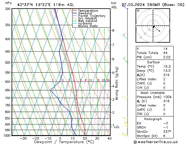 Model temps GFS lun 27.05.2024 06 UTC