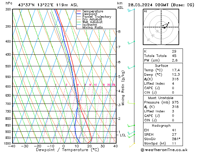 Model temps GFS mar 28.05.2024 00 UTC