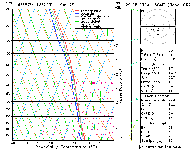Model temps GFS mer 29.05.2024 18 UTC