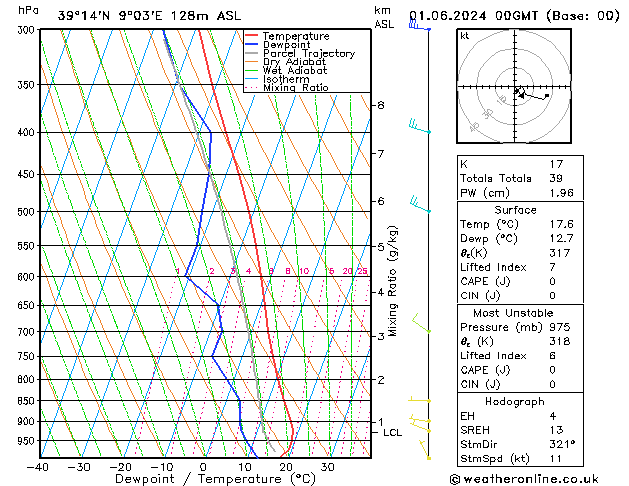 Modell Radiosonden GFS Sa 01.06.2024 00 UTC