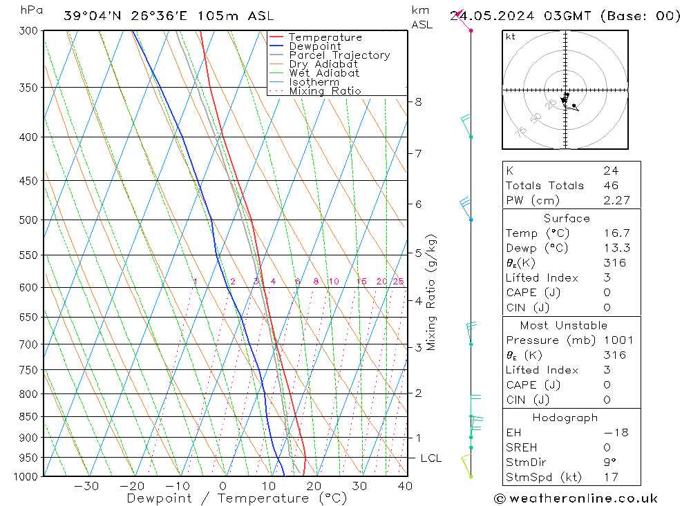 Model temps GFS Pá 24.05.2024 03 UTC