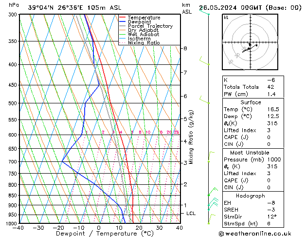 Modell Radiosonden GFS So 26.05.2024 00 UTC