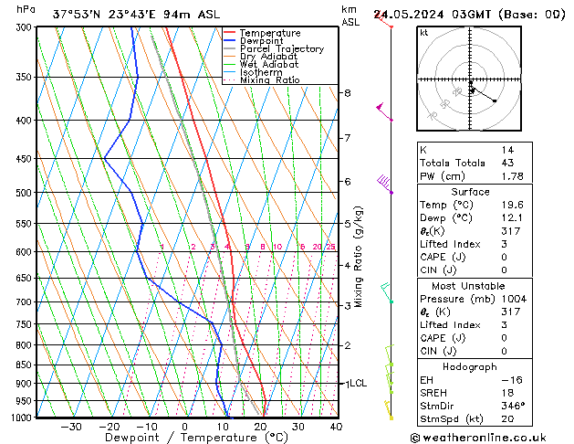 Model temps GFS  24.05.2024 03 UTC