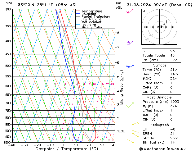 Model temps GFS 星期五 31.05.2024 00 UTC