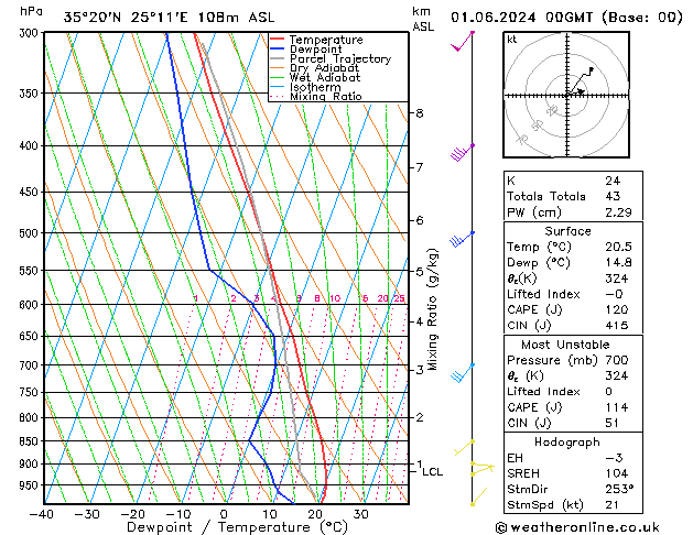 Model temps GFS 星期六 01.06.2024 00 UTC
