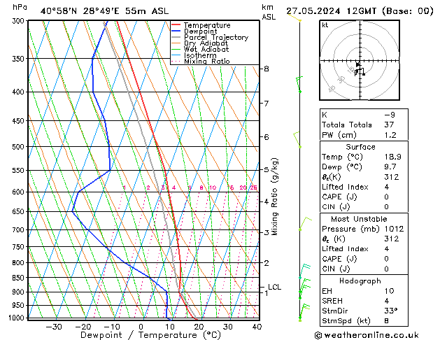 Model temps GFS Pzt 27.05.2024 12 UTC