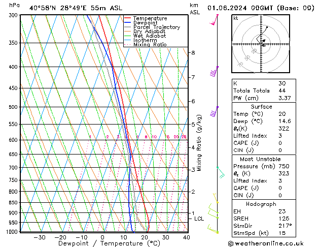 Modell Radiosonden GFS Sa 01.06.2024 00 UTC