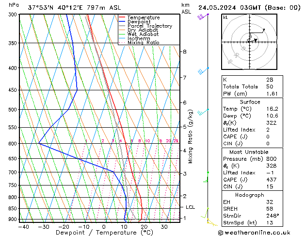 Model temps GFS Cu 24.05.2024 03 UTC