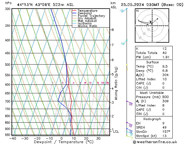 Model temps GFS so. 25.05.2024 03 UTC