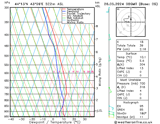 Modell Radiosonden GFS So 26.05.2024 00 UTC