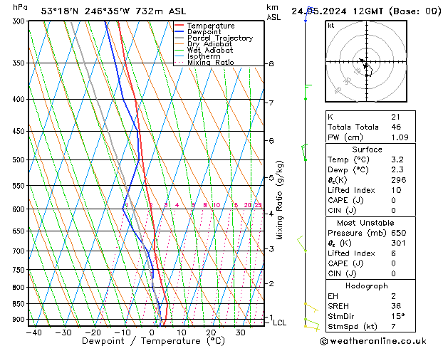 Modell Radiosonden GFS Fr 24.05.2024 12 UTC