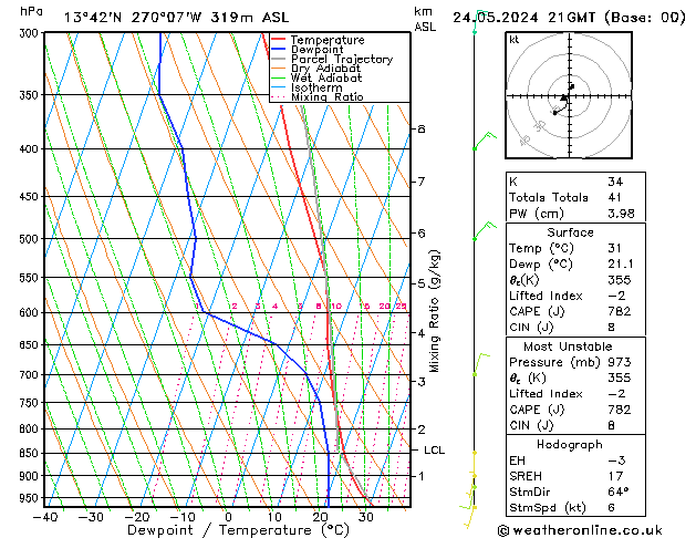 Model temps GFS Pá 24.05.2024 21 UTC